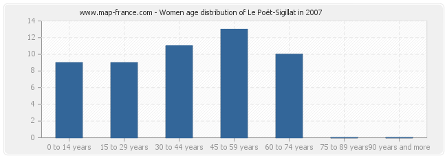 Women age distribution of Le Poët-Sigillat in 2007